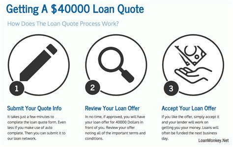 How To Get A 40000 Loan